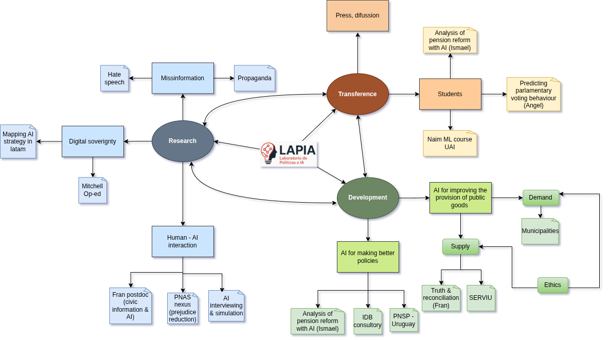 Diagrama de lineas de trabajo y conexiones operativas del proyecto LAPIA